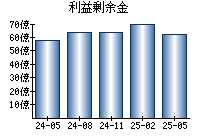 利益剰余金