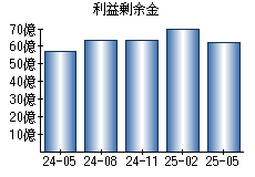 利益剰余金