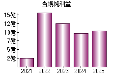 当期純利益