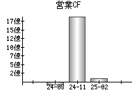 営業活動によるキャッシュフロー
