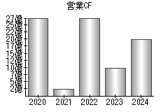 営業活動によるキャッシュフロー