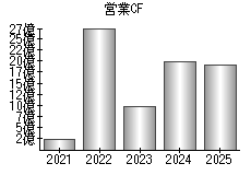 営業活動によるキャッシュフロー