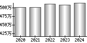 平均年収（単独）