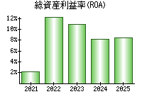 総資産利益率(ROA)