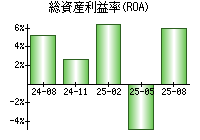 総資産利益率(ROA)