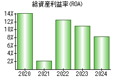 総資産利益率(ROA)