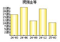 現預金等