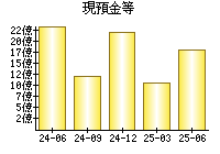 現預金等