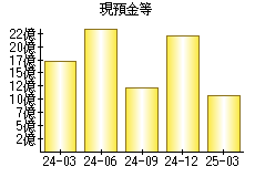 現預金等
