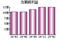 当期純利益
