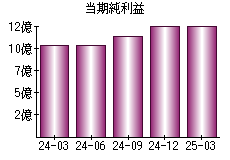 当期純利益