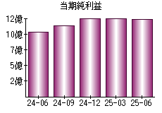 当期純利益