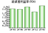 総資産利益率(ROA)