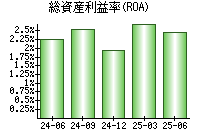 総資産利益率(ROA)