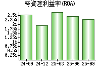 総資産利益率(ROA)