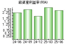 総資産利益率(ROA)