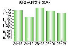 総資産利益率(ROA)