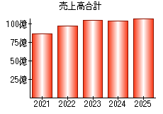 売上高合計