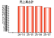 売上高合計
