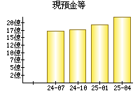 現預金等