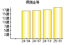 現預金等