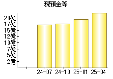 現預金等