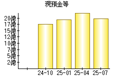 現預金等