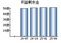 利益剰余金