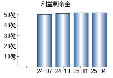 利益剰余金
