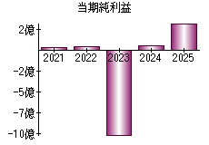 当期純利益