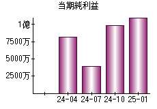 当期純利益