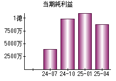当期純利益