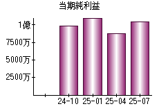 当期純利益