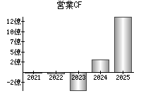営業活動によるキャッシュフロー