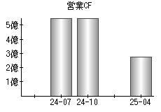 営業活動によるキャッシュフロー