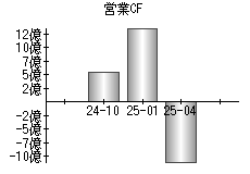 営業活動によるキャッシュフロー