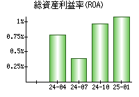 総資産利益率(ROA)