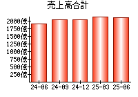 売上高合計