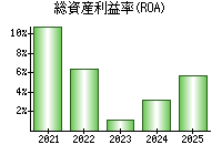 総資産利益率(ROA)