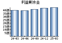 利益剰余金
