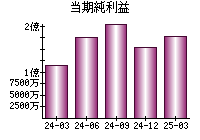 当期純利益