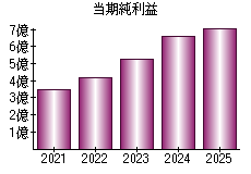 当期純利益