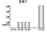 営業活動によるキャッシュフロー