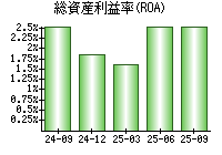 総資産利益率(ROA)