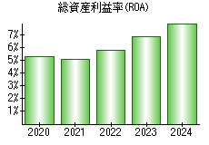 総資産利益率(ROA)