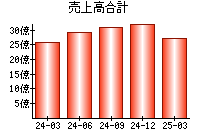売上高合計