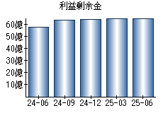 利益剰余金