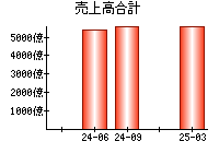 売上高合計