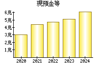 現預金等