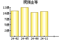 現預金等